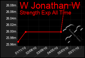 Total Graph of W Jonathan W