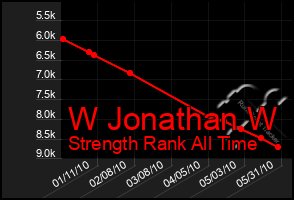 Total Graph of W Jonathan W