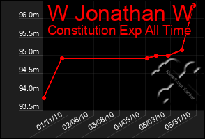 Total Graph of W Jonathan W