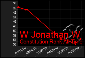 Total Graph of W Jonathan W