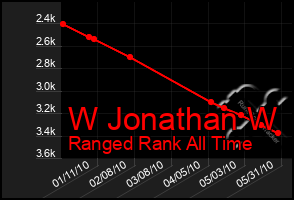 Total Graph of W Jonathan W