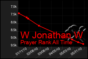 Total Graph of W Jonathan W