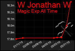 Total Graph of W Jonathan W