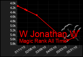 Total Graph of W Jonathan W