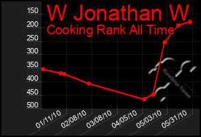 Total Graph of W Jonathan W