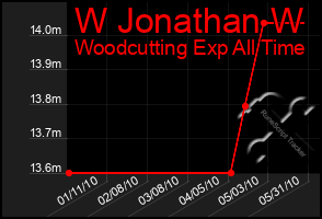 Total Graph of W Jonathan W