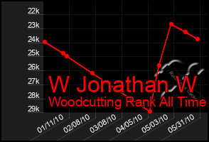 Total Graph of W Jonathan W