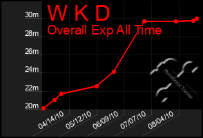 Total Graph of W K D