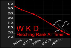 Total Graph of W K D