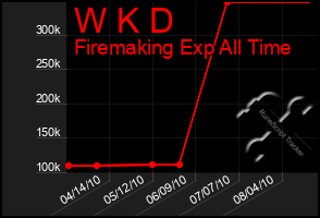 Total Graph of W K D