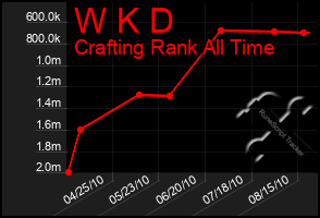 Total Graph of W K D