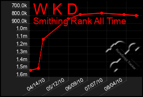 Total Graph of W K D