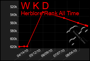 Total Graph of W K D