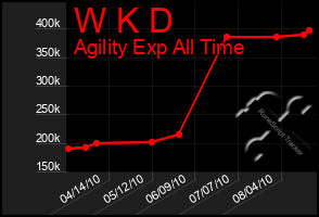 Total Graph of W K D