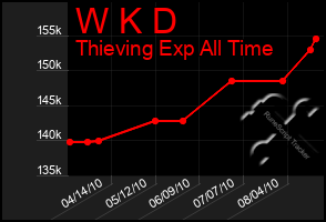 Total Graph of W K D