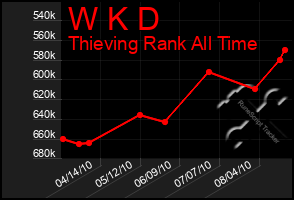 Total Graph of W K D