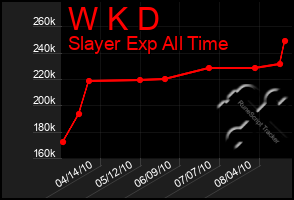 Total Graph of W K D