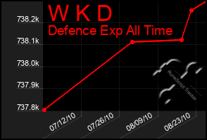 Total Graph of W K D