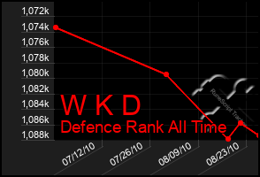 Total Graph of W K D