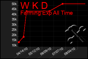 Total Graph of W K D