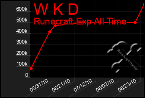 Total Graph of W K D