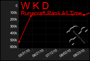 Total Graph of W K D