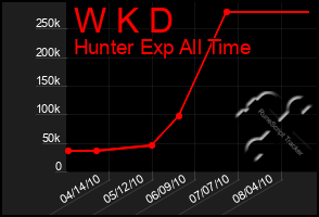 Total Graph of W K D