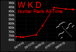 Total Graph of W K D