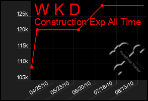 Total Graph of W K D
