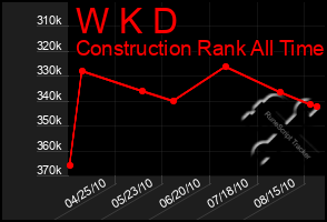 Total Graph of W K D