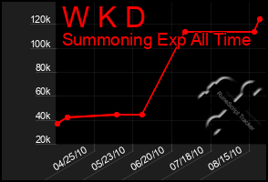 Total Graph of W K D