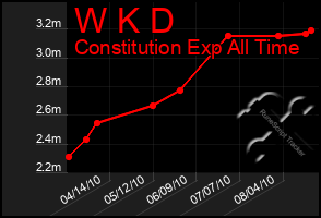 Total Graph of W K D