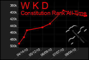 Total Graph of W K D