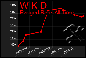 Total Graph of W K D