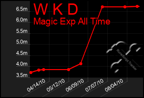 Total Graph of W K D