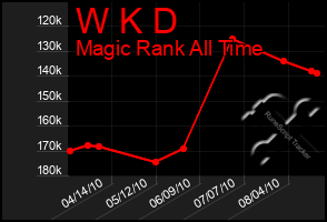 Total Graph of W K D
