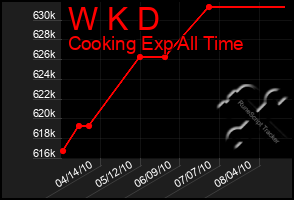 Total Graph of W K D