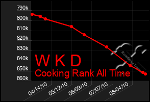 Total Graph of W K D