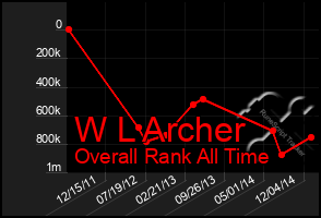 Total Graph of W L Archer