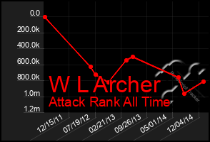 Total Graph of W L Archer