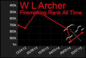 Total Graph of W L Archer