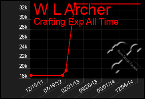 Total Graph of W L Archer