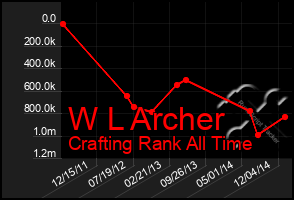 Total Graph of W L Archer