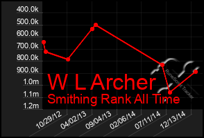 Total Graph of W L Archer