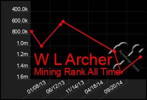 Total Graph of W L Archer