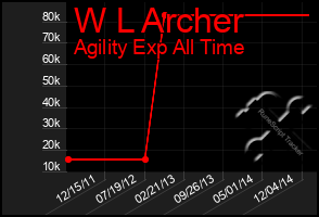 Total Graph of W L Archer