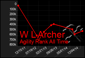 Total Graph of W L Archer