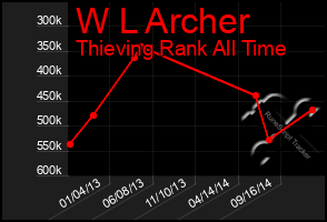 Total Graph of W L Archer