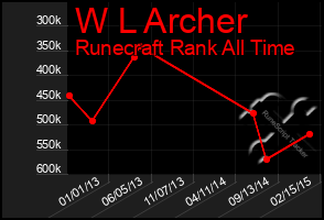 Total Graph of W L Archer