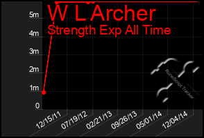 Total Graph of W L Archer